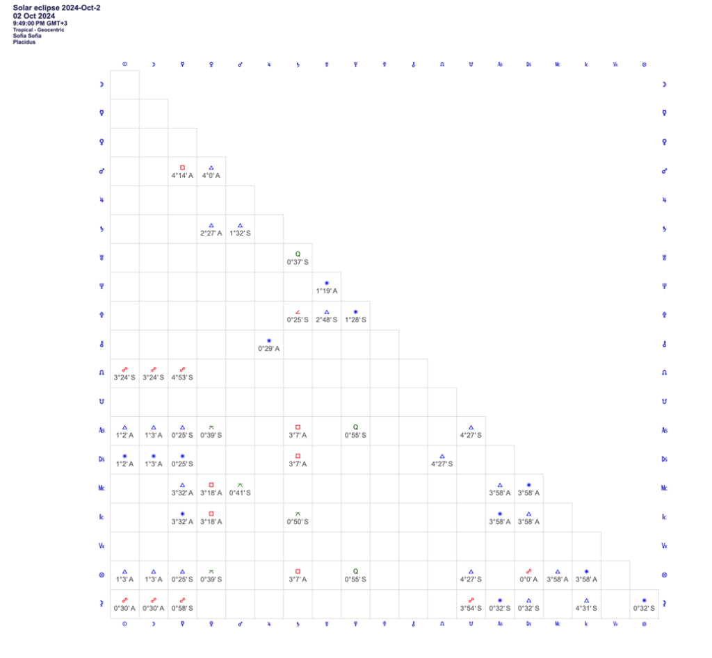 Слънчево пръстеновидно затъмнение 2 октомври 2024 - аспекти