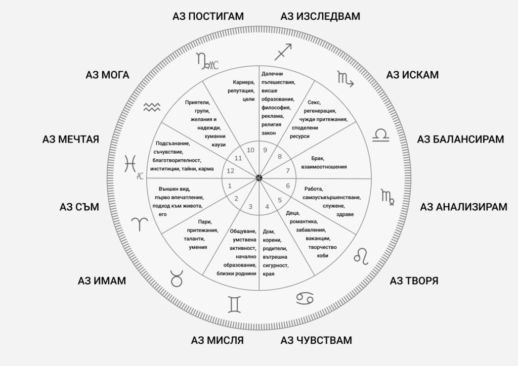 Домовете в астрологията