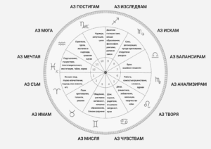 Домовете в астрологията