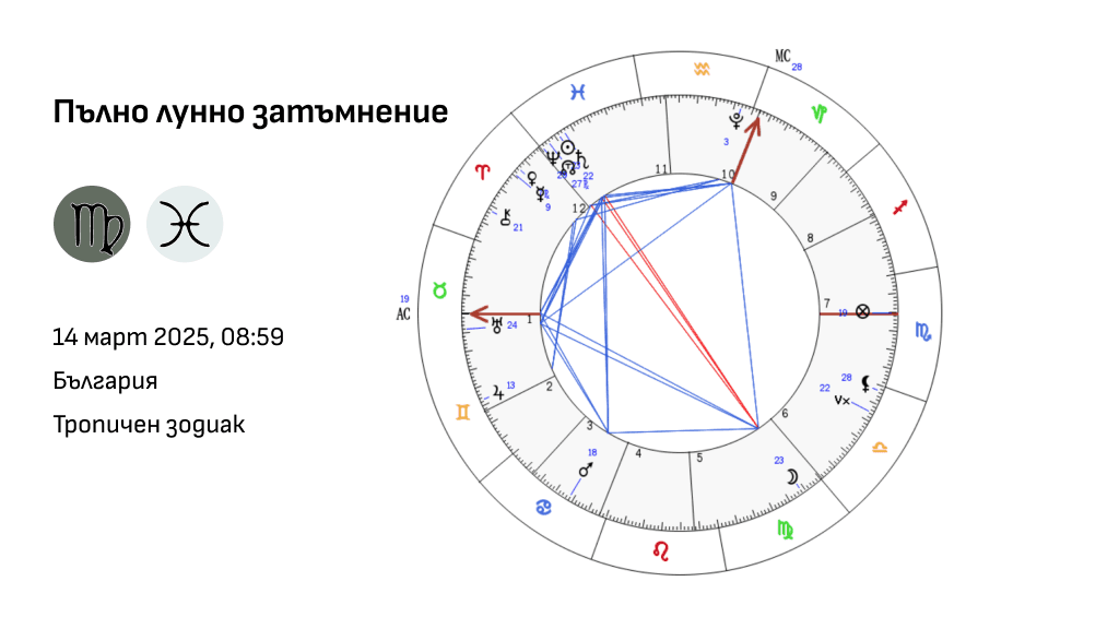 Натална карта на лунно затъмнение на 14 март 2025 година за България