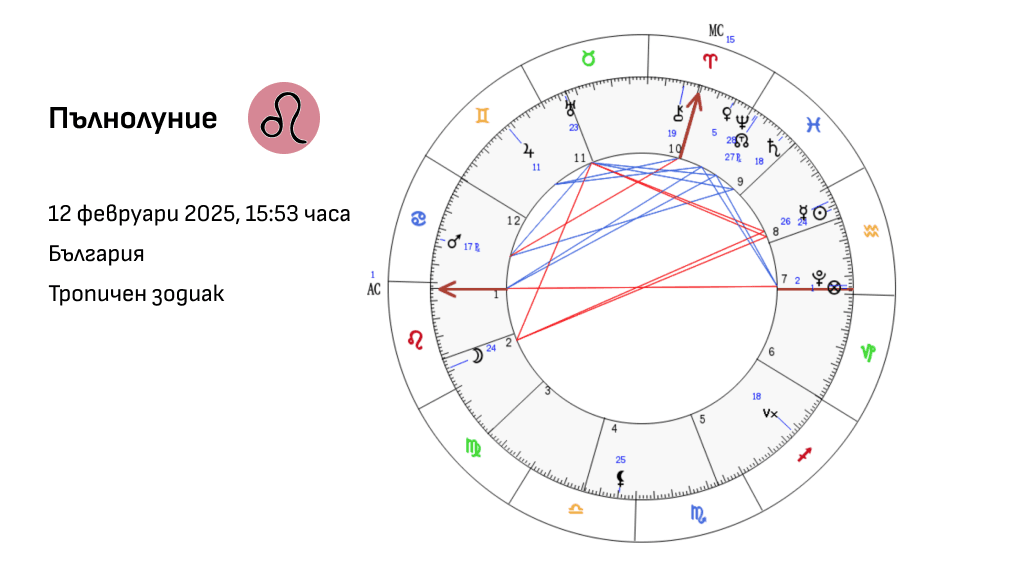 Пълнолуние в Лъв