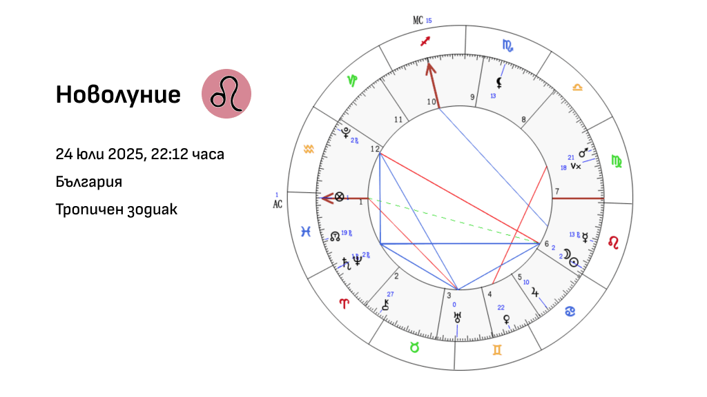 Натална карта на нололуние в Лъв на 24 юли 2025