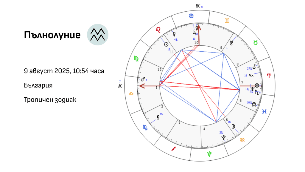 Пълнолуние август 2025 - Астрологична натална карта на Пълнолуние във Водолей 9 август София България