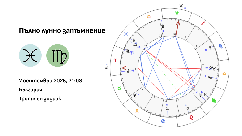 Астрологична картата на пълно лунно затъмнение на 7 септември 2025 година с координати за София, България.
