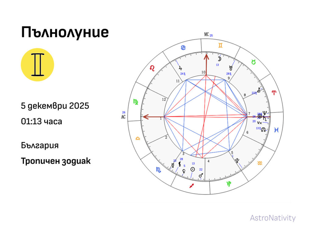 Астрологична карта на Пълнолунието в Близнаци на 5 декември 2025 г., с изобразени домове, аспекти и позициите на планетите